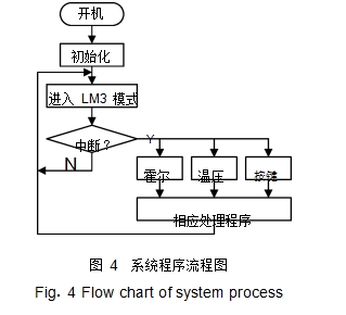 图 4	系统程序流程图